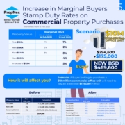 Taxes on Commercial Property in Singapore