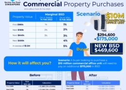 Taxes on Commercial Property in Singapore